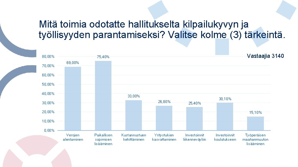 Mitä toimia odotatte hallitukselta kilpailukyvyn ja työllisyyden parantamiseksi? Valitse kolme (3) tärkeintä. 80, 00%