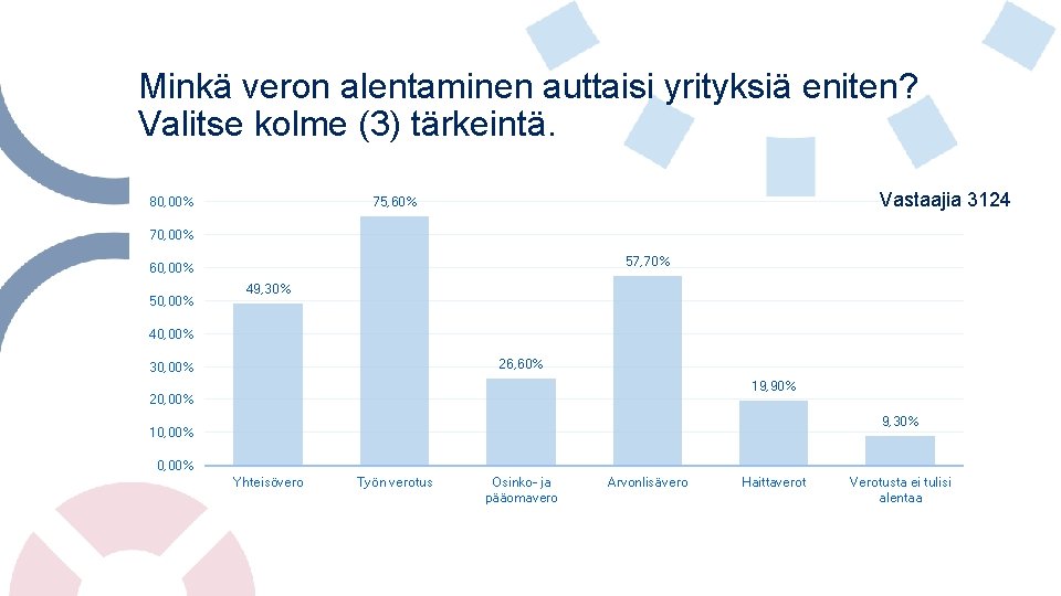 Minkä veron alentaminen auttaisi yrityksiä eniten? Valitse kolme (3) tärkeintä. 80, 00% Vastaajia 3124