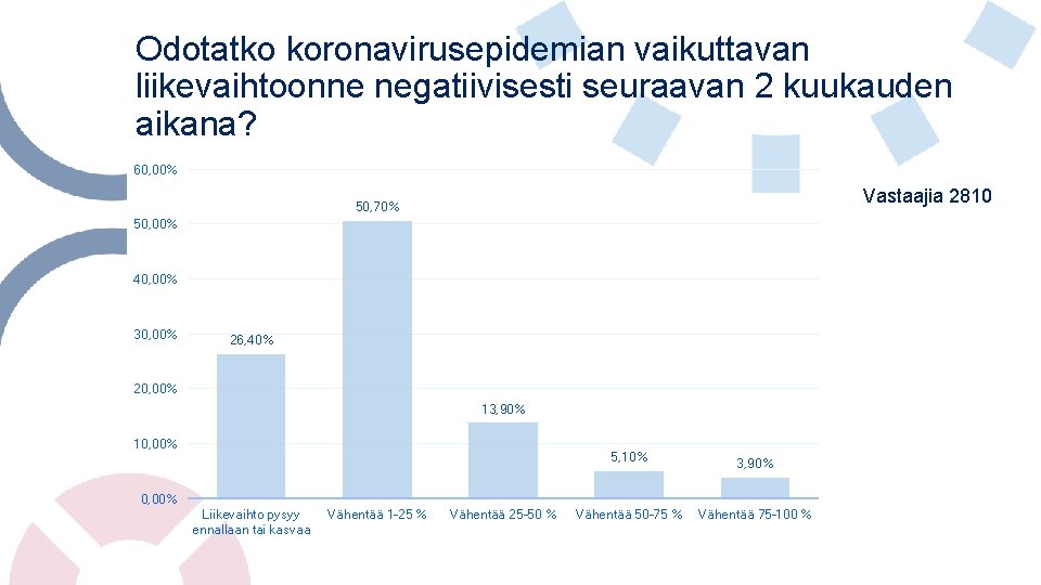 Odotatko koronavirusepidemian vaikuttavan liikevaihtoonne negatiivisesti seuraavan 2 kuukauden aikana? 60, 00% Vastaajia 2810 50,