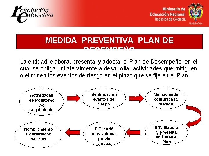 MEDIDA PREVENTIVA PLAN DE DESEMPEÑO La entidad elabora, presenta y adopta el Plan de