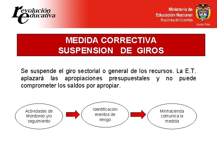 MEDIDA CORRECTIVA SUSPENSION DE GIROS Se suspende el giro sectorial o general de los
