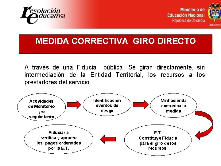 MEDIDA CORRECTIVA GIRO DIRECTO A través de una Fiducia pública, Se giran directamente, sin