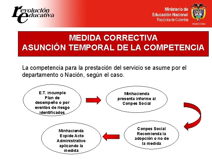 MEDIDA CORRECTIVA ASUNCIÓN TEMPORAL DE LA COMPETENCIA La competencia para la prestación del servicio