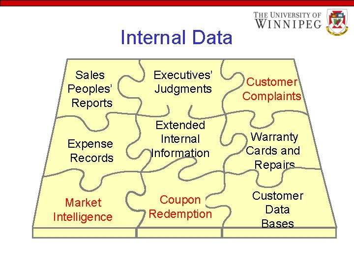 Internal Data Sales Peoples’ Reports Executives’ Judgments Expense Records Extended Internal Information Market Intelligence