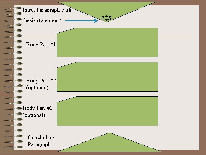 Intro. Paragraph with thesis statement* Body Par. #1 Body Par. #2 (optional) Body Par.