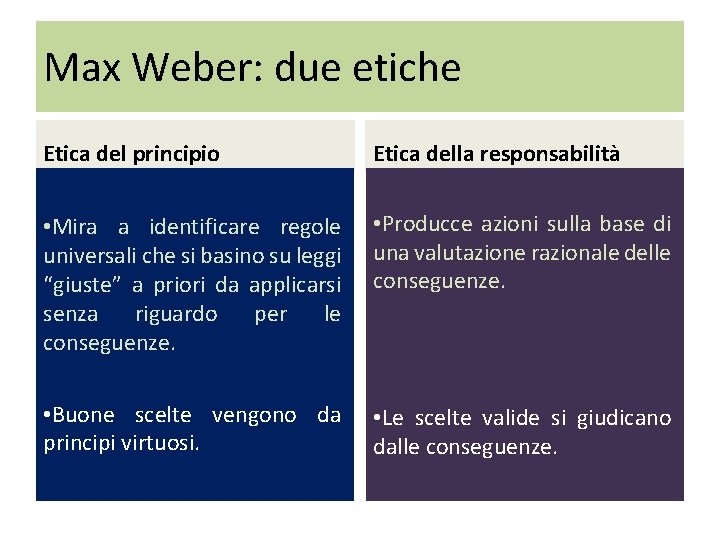 Max Weber: due etiche Etica del principio Etica della responsabilità • Mira a identificare