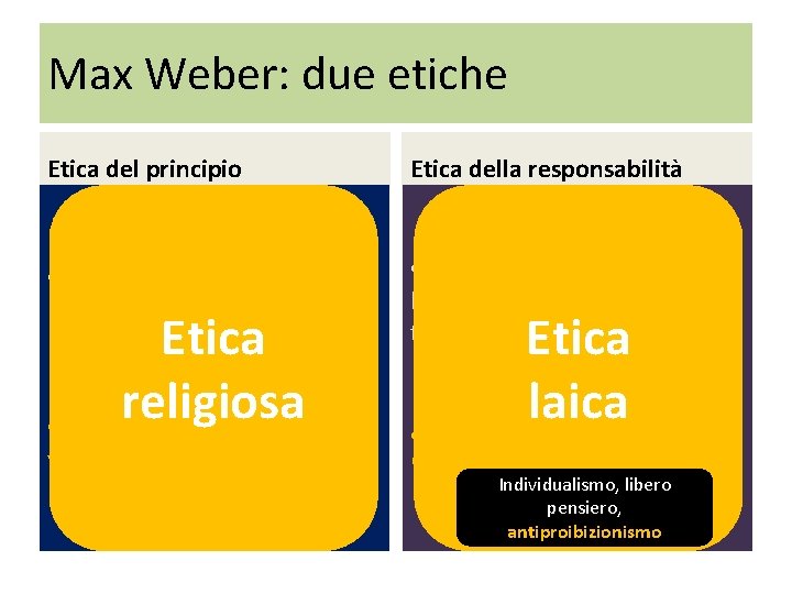 Max Weber: due etiche Etica del principio Etica della responsabilità • It aims to