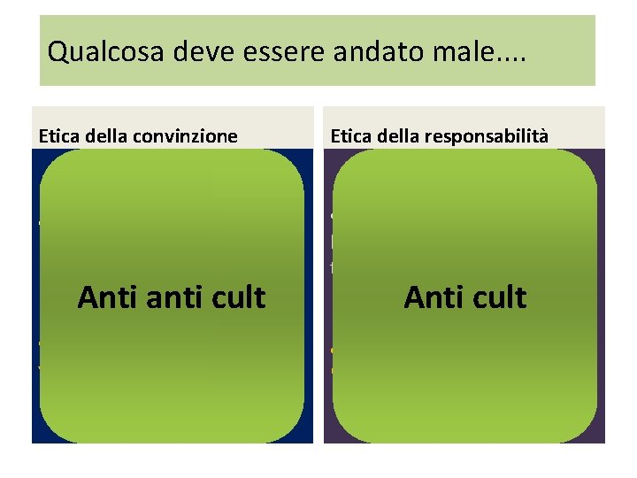 Qualcosa deve essere andato male. . Etica della convinzione Etica della responsabilità • It