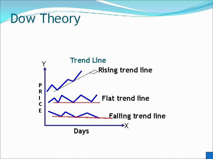 Dow Theory Y Trend Line Rising trend line P R I C E Flat