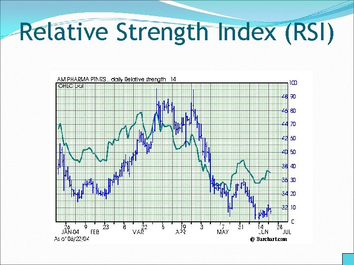 Relative Strength Index (RSI) 