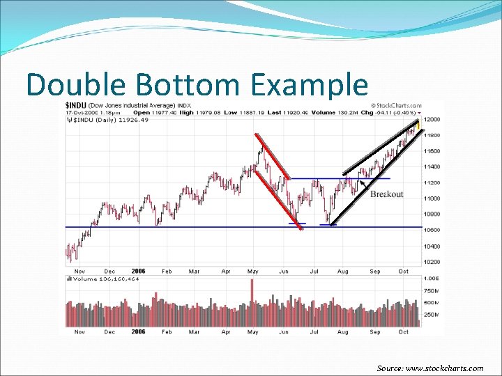 Double Bottom Example Source: www. stockcharts. com 