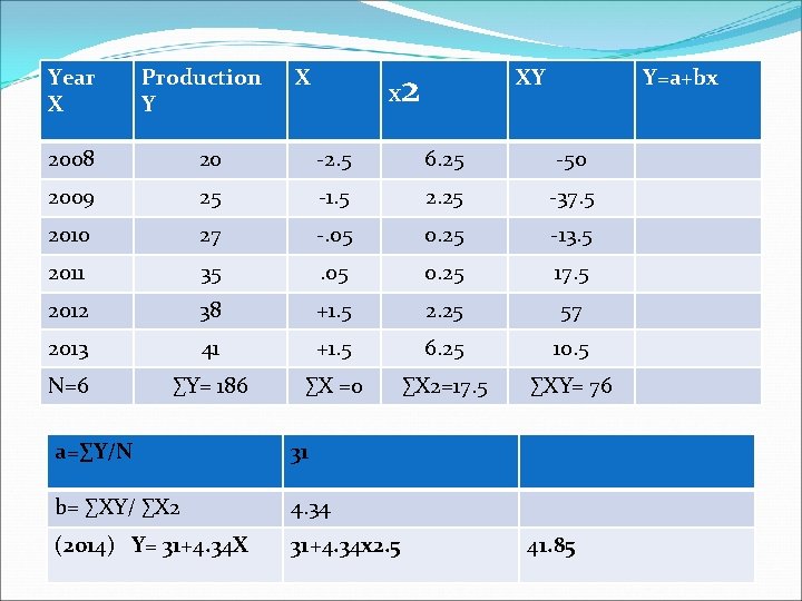 Year X Production Y X X 2 XY Y=a+bx 2008 20 -2. 5 6.