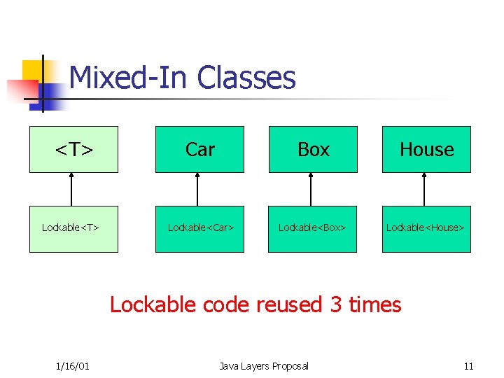 Mixed-In Classes <T> Car Box House Lockable<T> Lockable<Car> Lockable<Box> Lockable<House> Lockable code reused 3