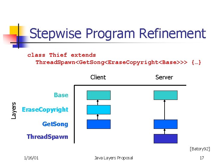 Stepwise Program Refinement class Thief extends Thread. Spawn<Get. Song<Erase. Copyright<Base>>> {…} Client Server Layers