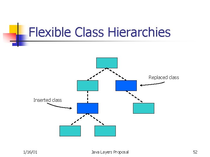 Flexible Class Hierarchies Replaced class Inserted class Flexible Rigid classhierarchy 1/16/01 Java Layers Proposal