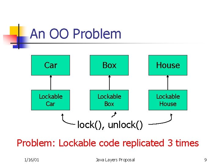 An OO Problem Car Box House Lockable Car Lockable Box Lockable House lock(), unlock()