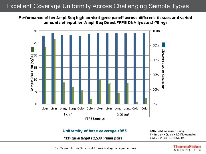 Excellent Coverage Uniformity Across Challenging Sample Types Performance of Ion Ampli. Seq high-content gene