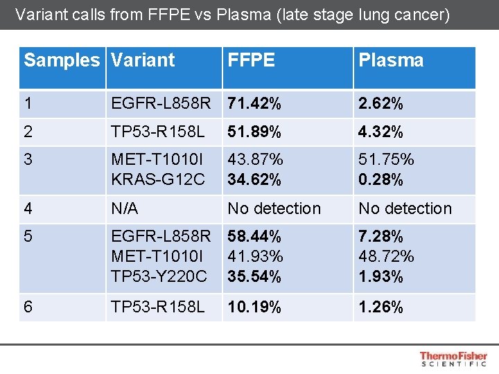 Variant calls from FFPE vs Plasma (late stage lung cancer) Samples Variant FFPE Plasma