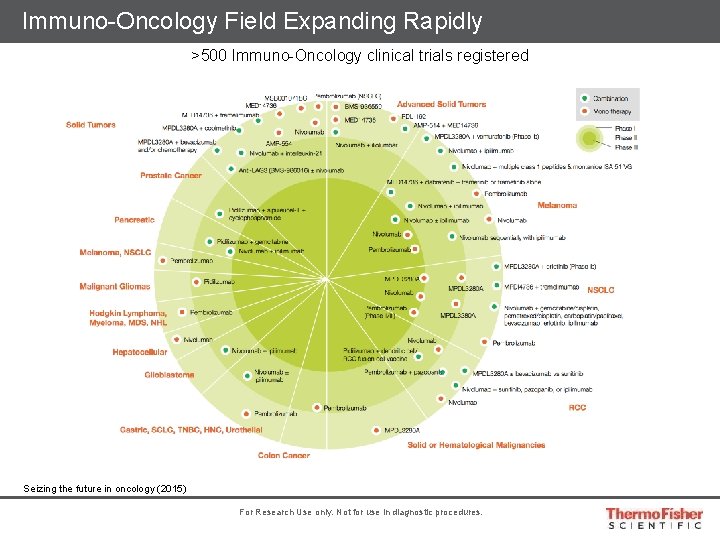 Immuno-Oncology Field Expanding Rapidly >500 Immuno-Oncology clinical trials registered Seizing the future in oncology