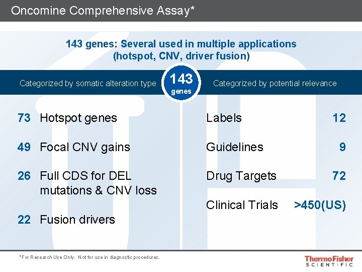 Oncomine Comprehensive Assay* 143 genes: Several used in multiple applications (hotspot, CNV, driver fusion)