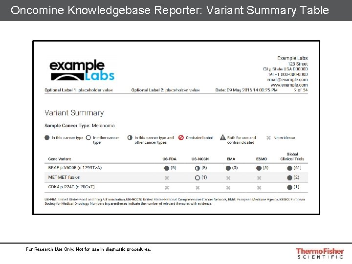 Oncomine Knowledgebase Reporter: Variant Summary Table For Research Use Only. Not for use in