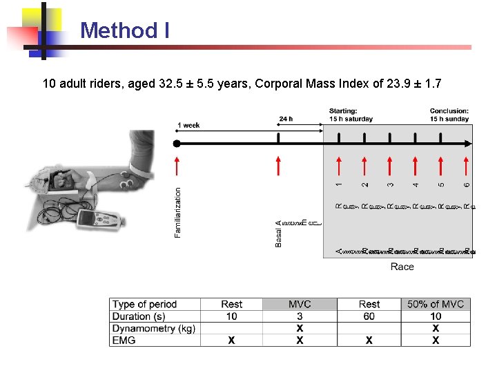 Method I 10 adult riders, aged 32. 5 ± 5. 5 years, Corporal Mass