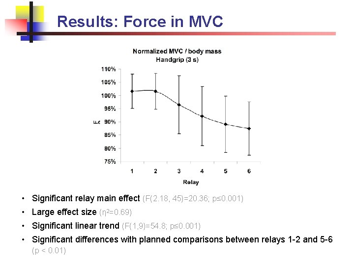 Results: Force in MVC • Significant relay main effect (F(2. 18, 45)=20. 36; p≤