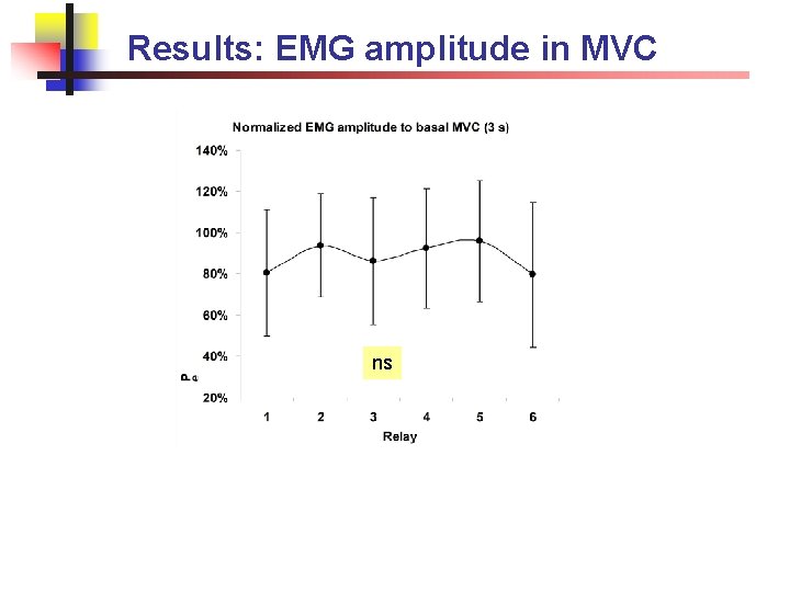 Results: EMG amplitude in MVC ns 