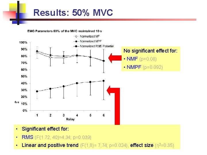 Results: 50% MVC No significant effect for: • NMF (p=0. 08) • NMPF (p=0.