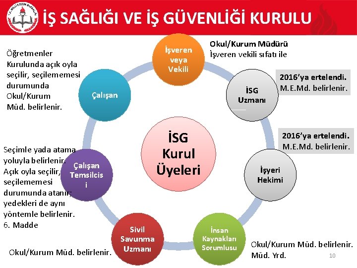 İŞ SAĞLIĞI VE İŞ GÜVENLİĞİ KURULU Öğretmenler Kurulunda açık oyla seçilir, seçilememesi durumunda Okul/Kurum