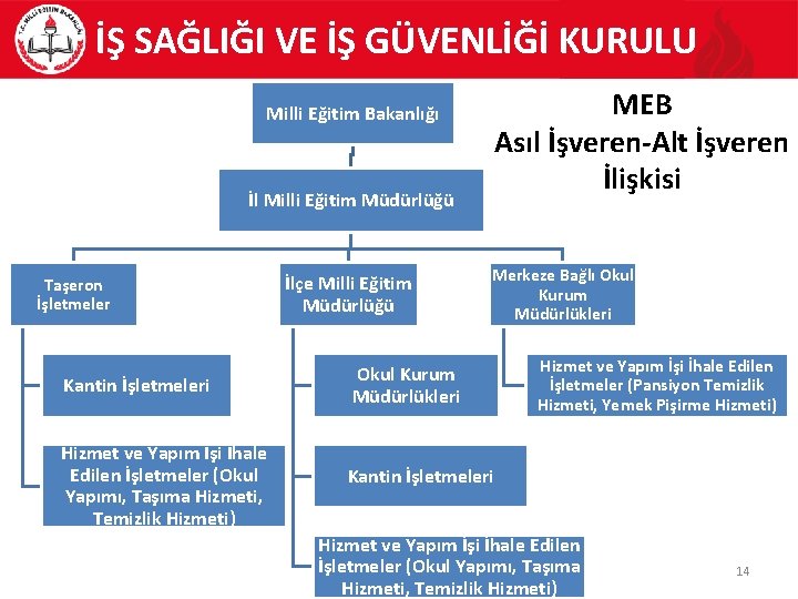 İŞ SAĞLIĞI VE İŞ GÜVENLİĞİ KURULU MEB Asıl İşveren-Alt İşveren İlişkisi Milli Eğitim Bakanlığı