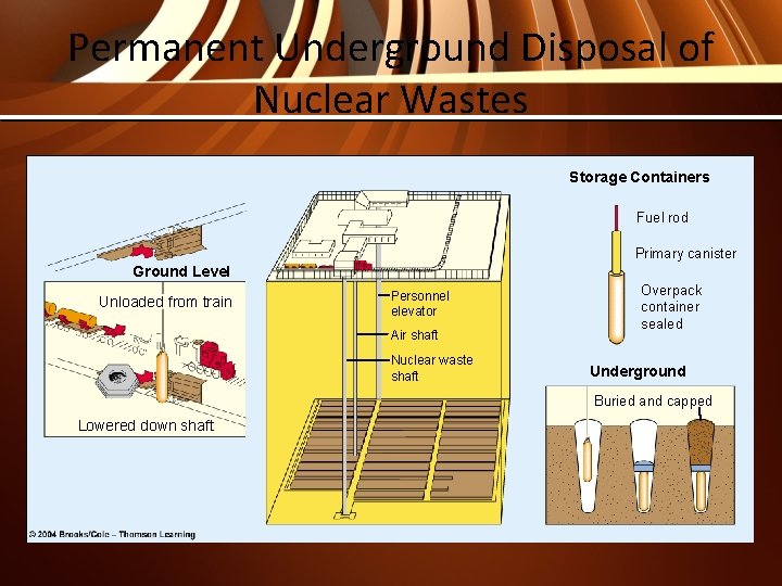 Permanent Underground Disposal of Nuclear Wastes Storage Containers Fuel rod Primary canister Ground Level
