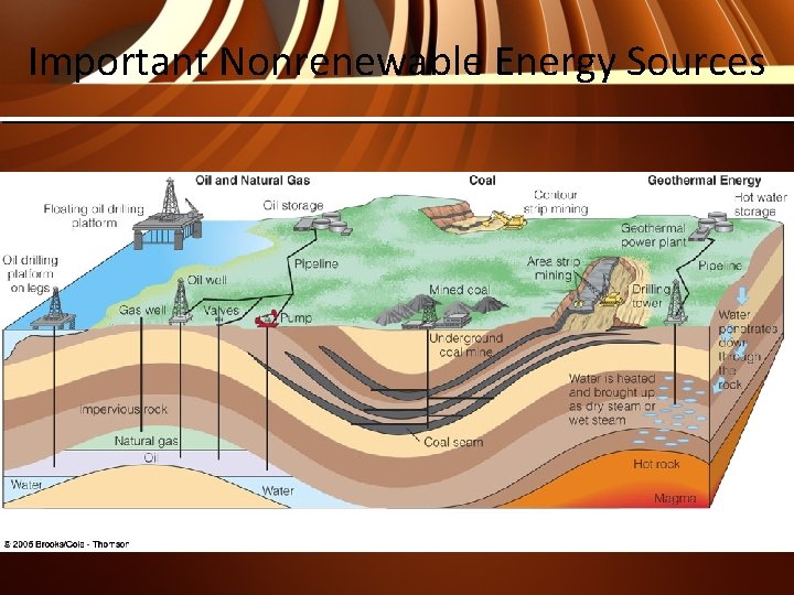 Important Nonrenewable Energy Sources 