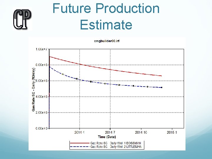 Future Production Estimate 