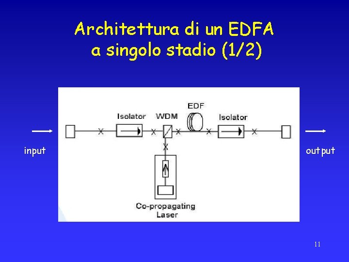 Architettura di un EDFA a singolo stadio (1/2) input output 11 