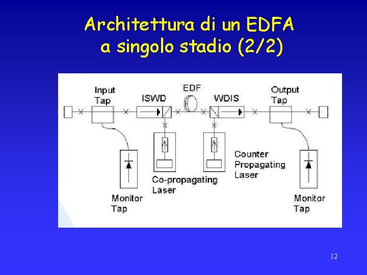 Architettura di un EDFA a singolo stadio (2/2) 12 