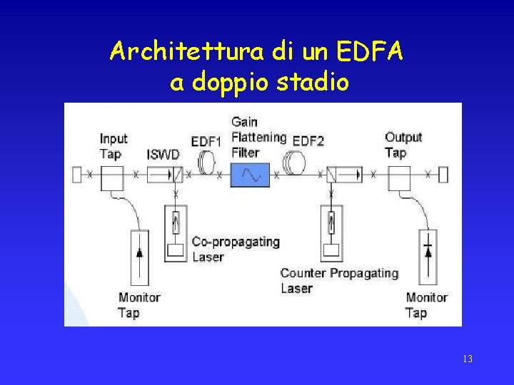 Architettura di un EDFA a doppio stadio 13 