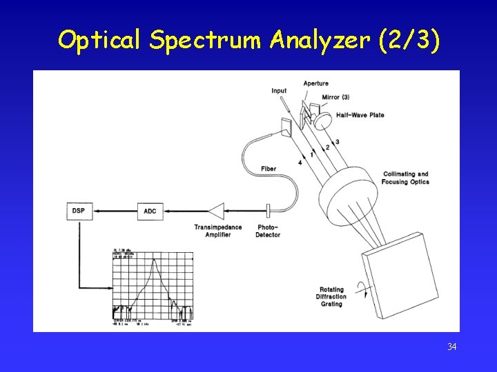 Optical Spectrum Analyzer (2/3) 34 