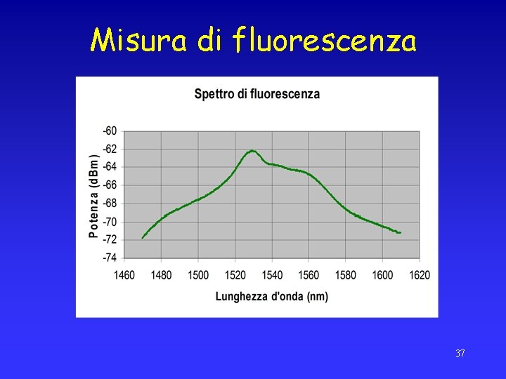 Misura di fluorescenza • Completa inversione della popolazione • Spezzone di EDF di pochi