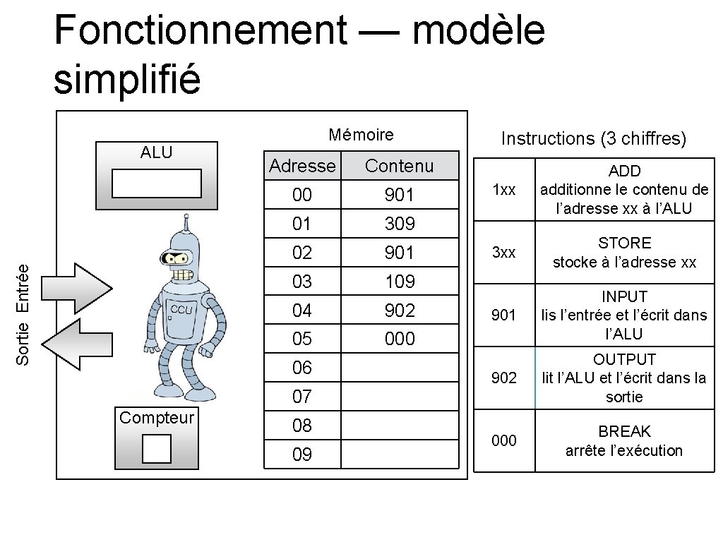Fonctionnement — modèle simplifié Sortie Entrée ALU CCU Mémoire Adresse Contenu 00 901 01