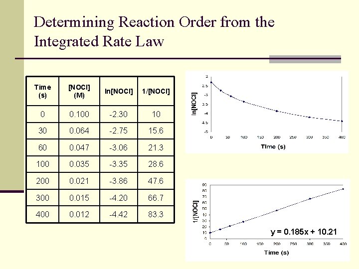 Determining Reaction Order from the Integrated Rate Law Time (s) [NOCl] (M) ln[NOCl] 1/[NOCl]