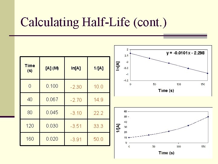 Calculating Half-Life (cont. ) y = -0. 0101 x - 2. 298 Time (s)