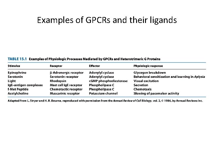 Examples of GPCRs and their ligands 