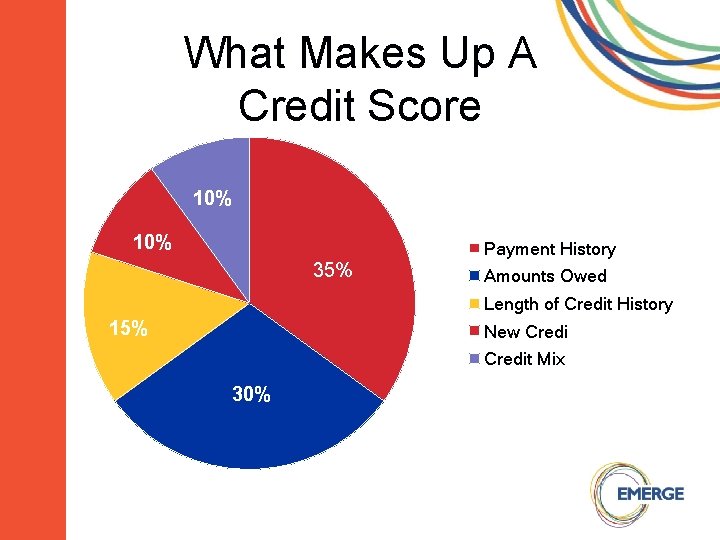 What Makes Up A Credit Score 10% 35% Payment History Amounts Owed Length of