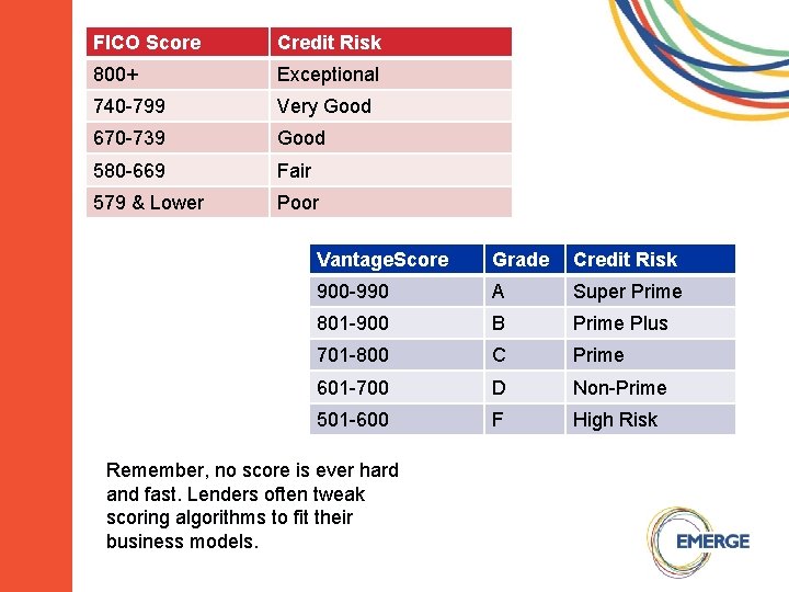 FICO Score Credit Risk 800+ Exceptional 740 -799 Very Good 670 -739 Good 580