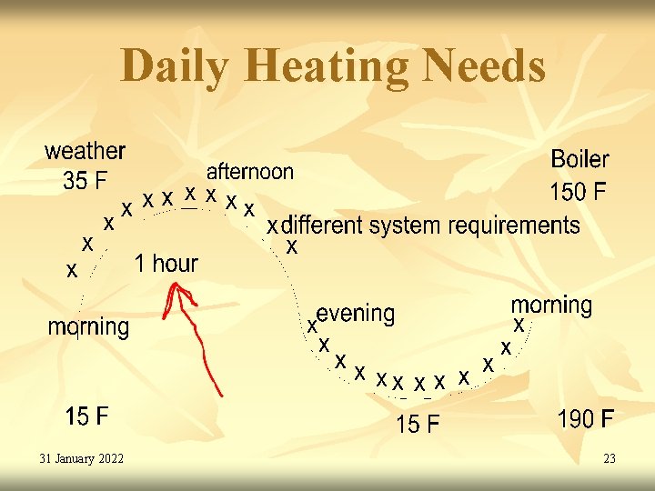 Daily Heating Needs 31 January 2022 23 