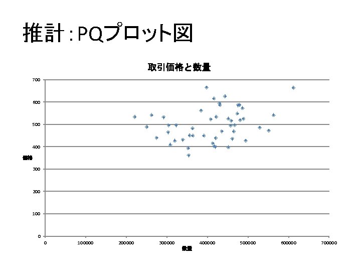 推計：PQプロット図 取引価格と数量 700 600 500 400 価格 300 200 100 0 0 100000 200000