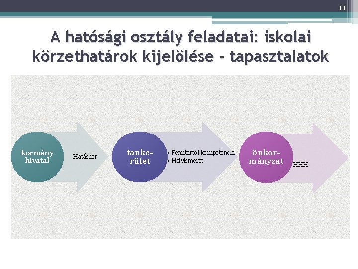 11 A hatósági osztály feladatai: iskolai körzethatárok kijelölése - tapasztalatok kormány hivatal Hatáskör tankerület