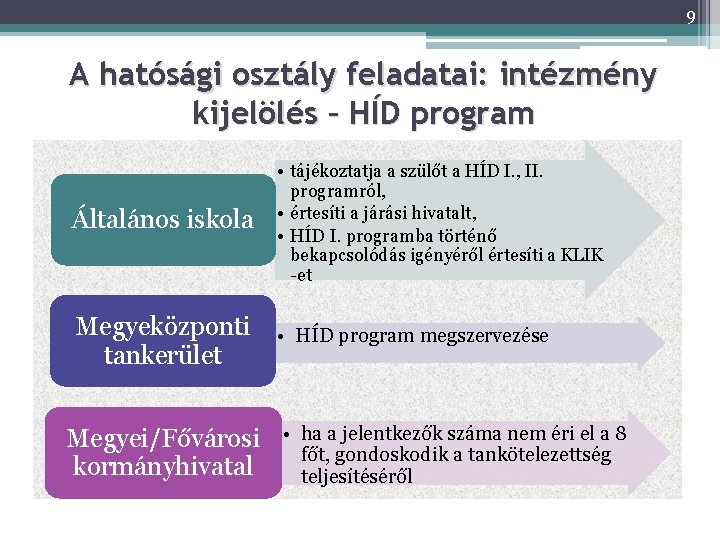 9 A hatósági osztály feladatai: intézmény kijelölés – HÍD program Általános iskola • tájékoztatja