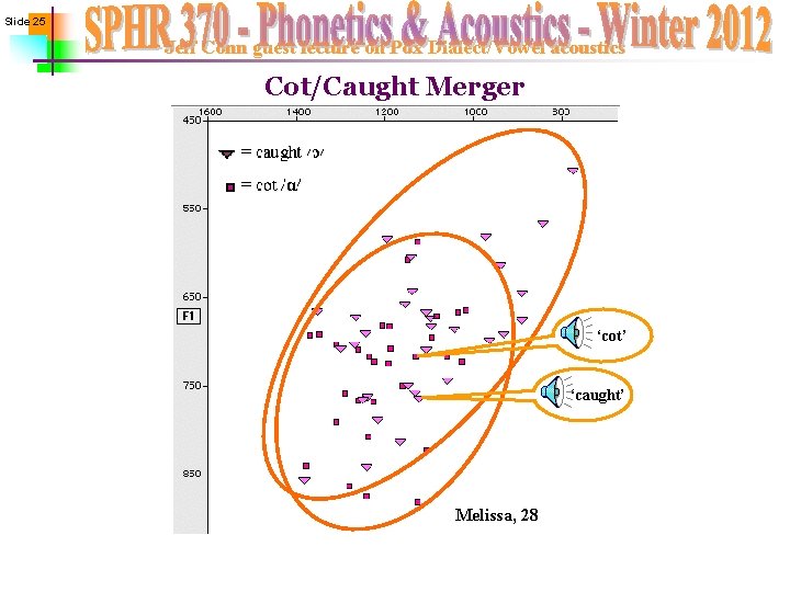 Slide 25 Jeff Conn guest lecture on Pdx Dialect/Vowel acoustics Cot/Caught Merger ‘cot’ ‘caught’